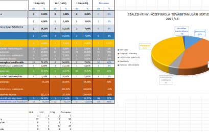 Érettségi utáni továbbtanulás.